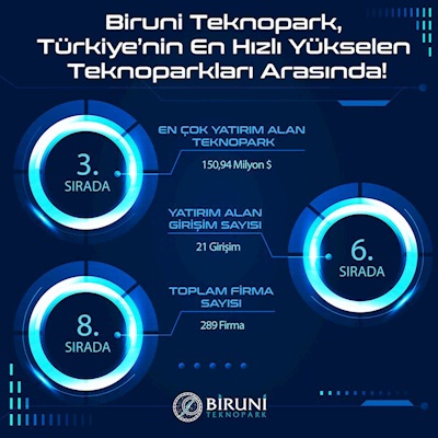 Biruni Teknopark, Türkiye’nin En Hızlı Büyüyen Girişimcilik Merkezlerinden Biri Olmaya Devam Ediyor!