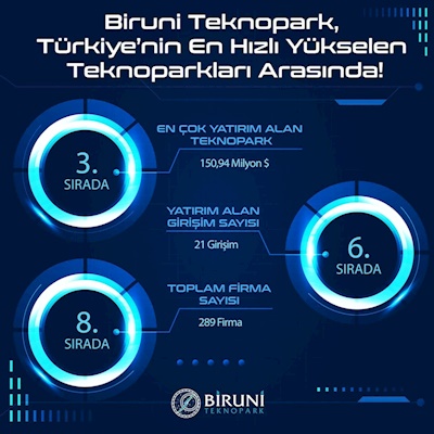 Biruni Teknopark, Türkiye’nin En Hızlı Büyüyen Girişimcilik Merkezlerinden Biri Olmaya Devam Ediyor!